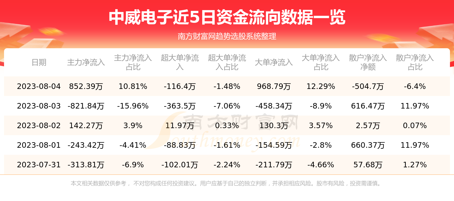 8月4日资金流向统计：中威电子资金流向查询,第1张