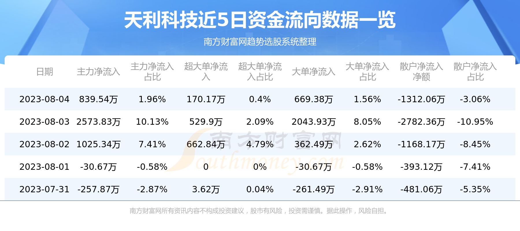 天利科技8月4日行情及资金流向一览表,第1张