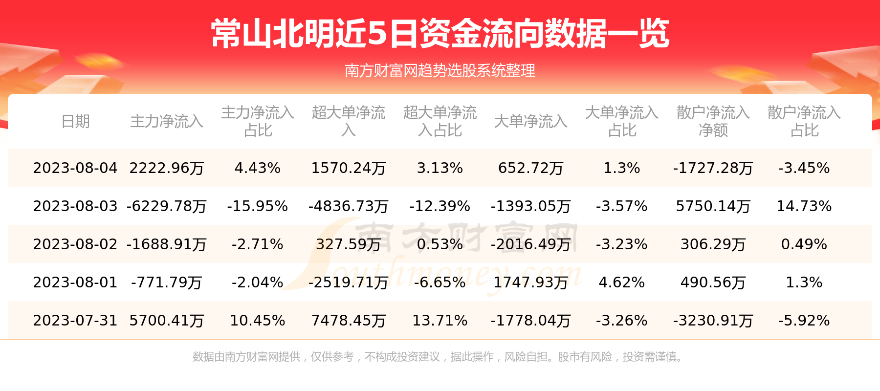 8月4日资金流向|常山北明资金流向查询,第1张