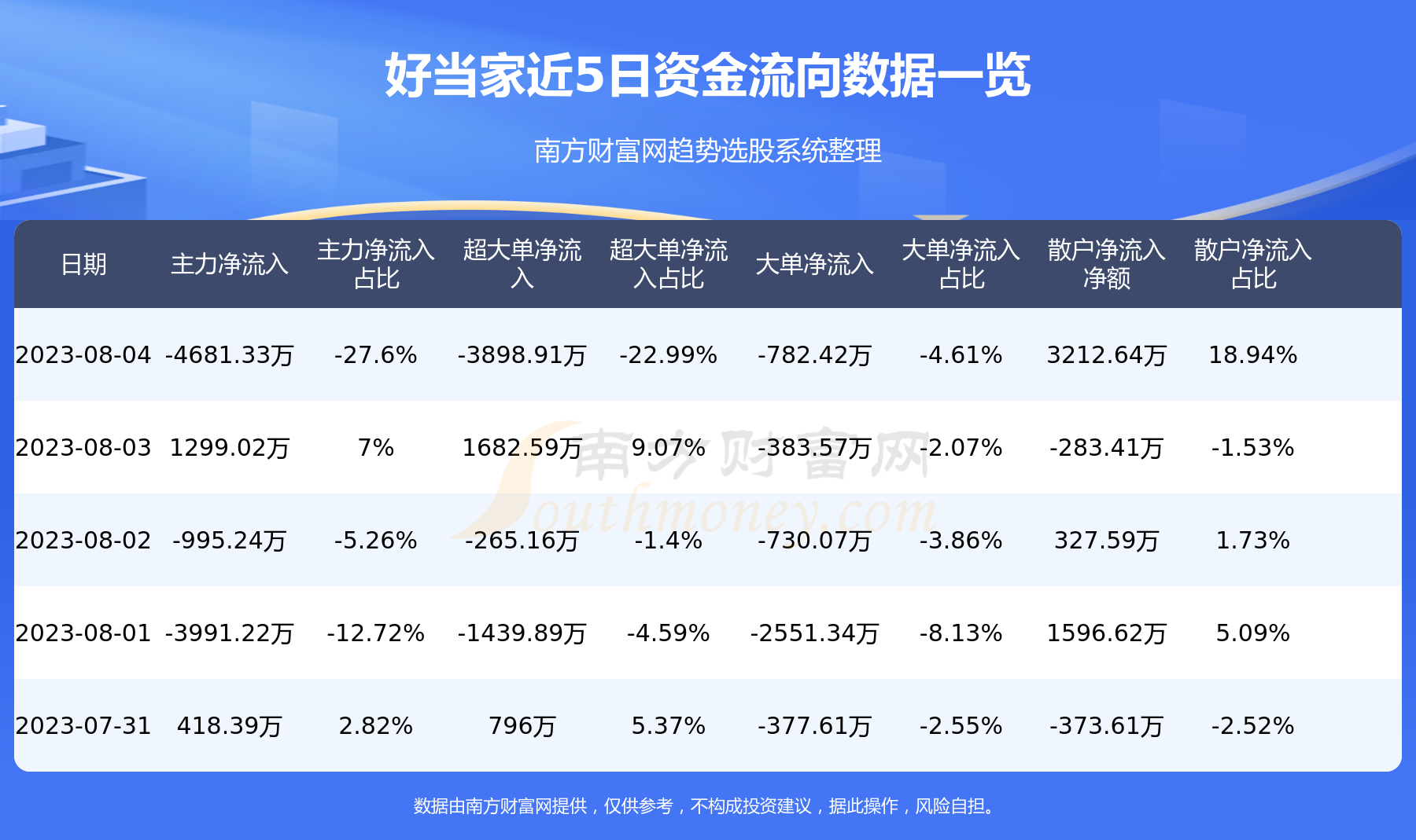 A股资金流向：8月4日好当家资金流向查询,第1张