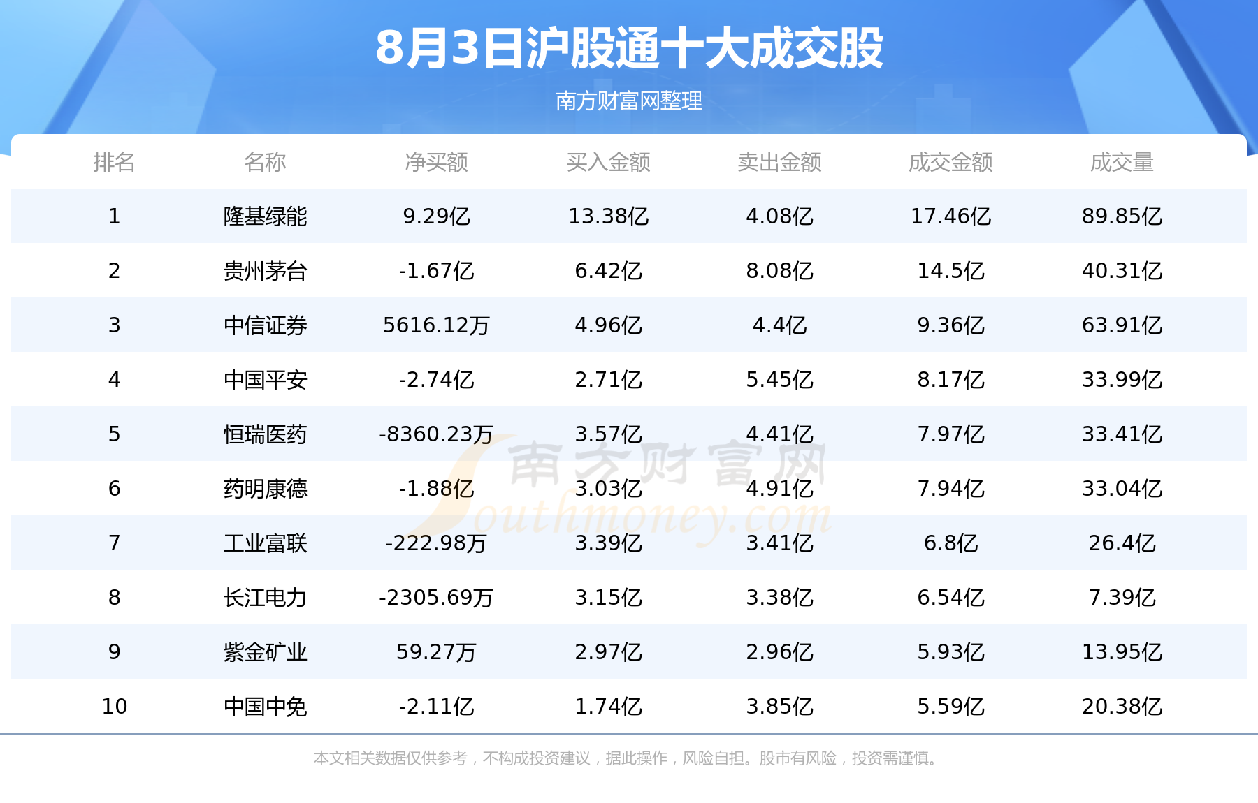 8月3日北向资金十大成交股（附名单）,第1张