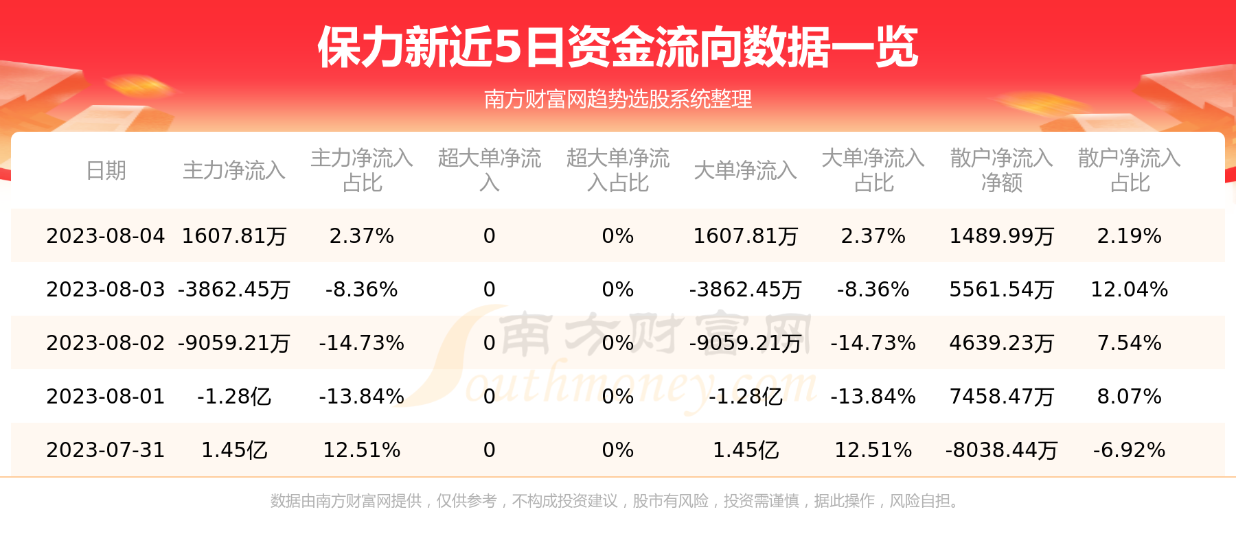 8月4日资金流向复盘保力新资金流向一览表