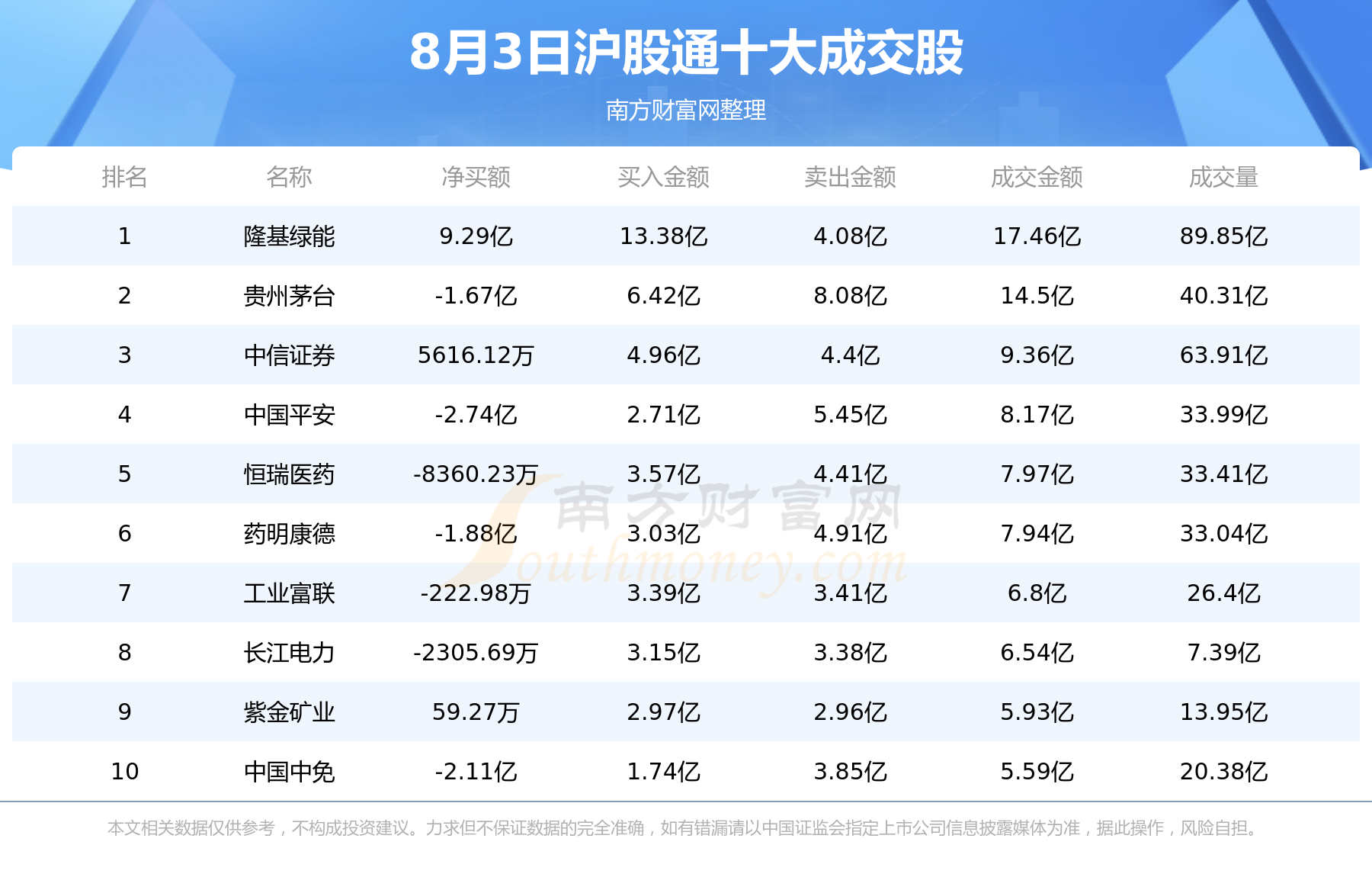 8月3日北向资金买卖前十成交榜,第1张