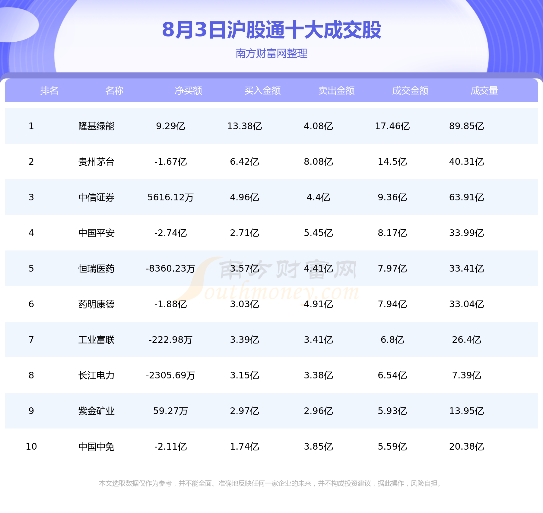 【北向资金统计】8月3日沪股通深股通十大成交股,第1张