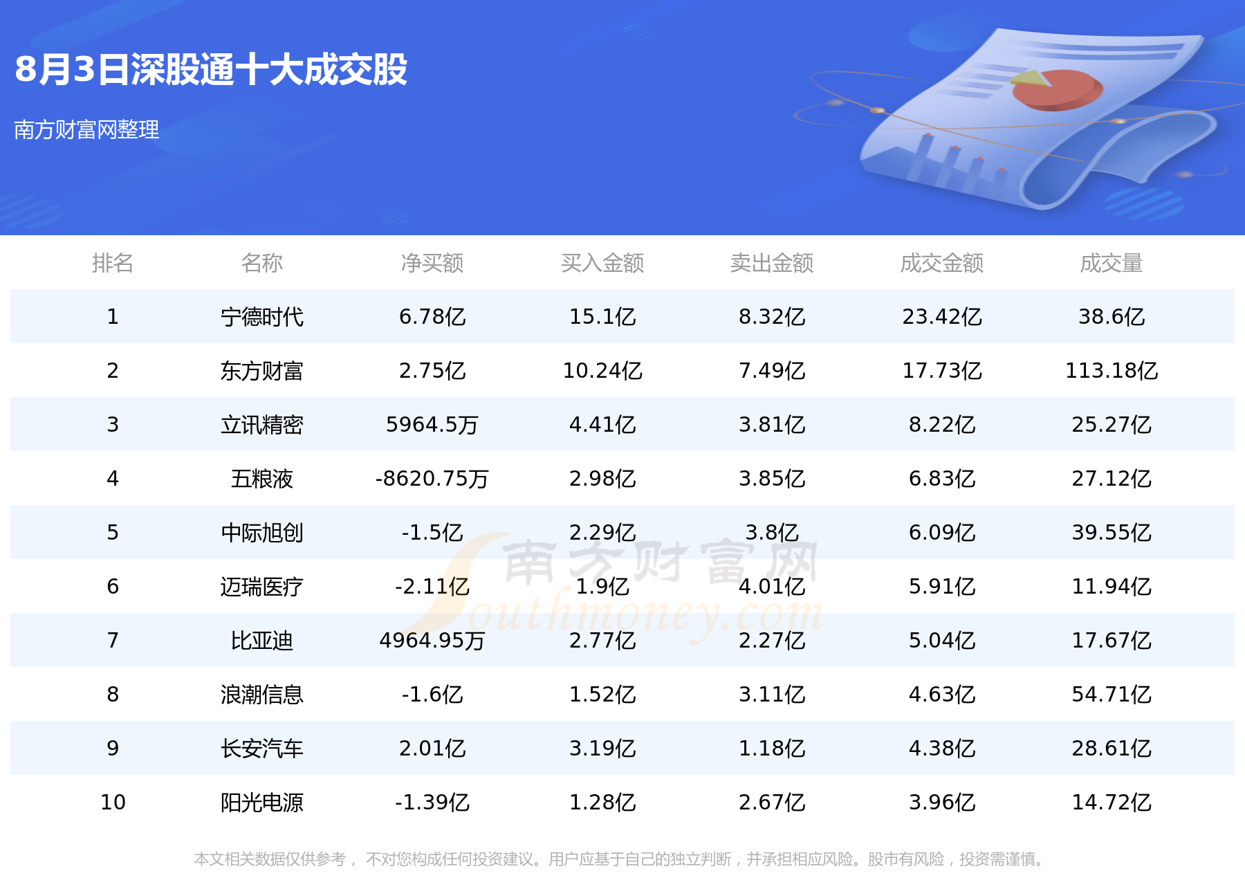 【北向资金统计】8月3日沪股通深股通十大成交股,第2张