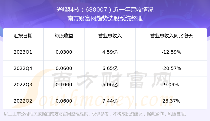 光峰科技当前状况怎么样688007营收情况如何