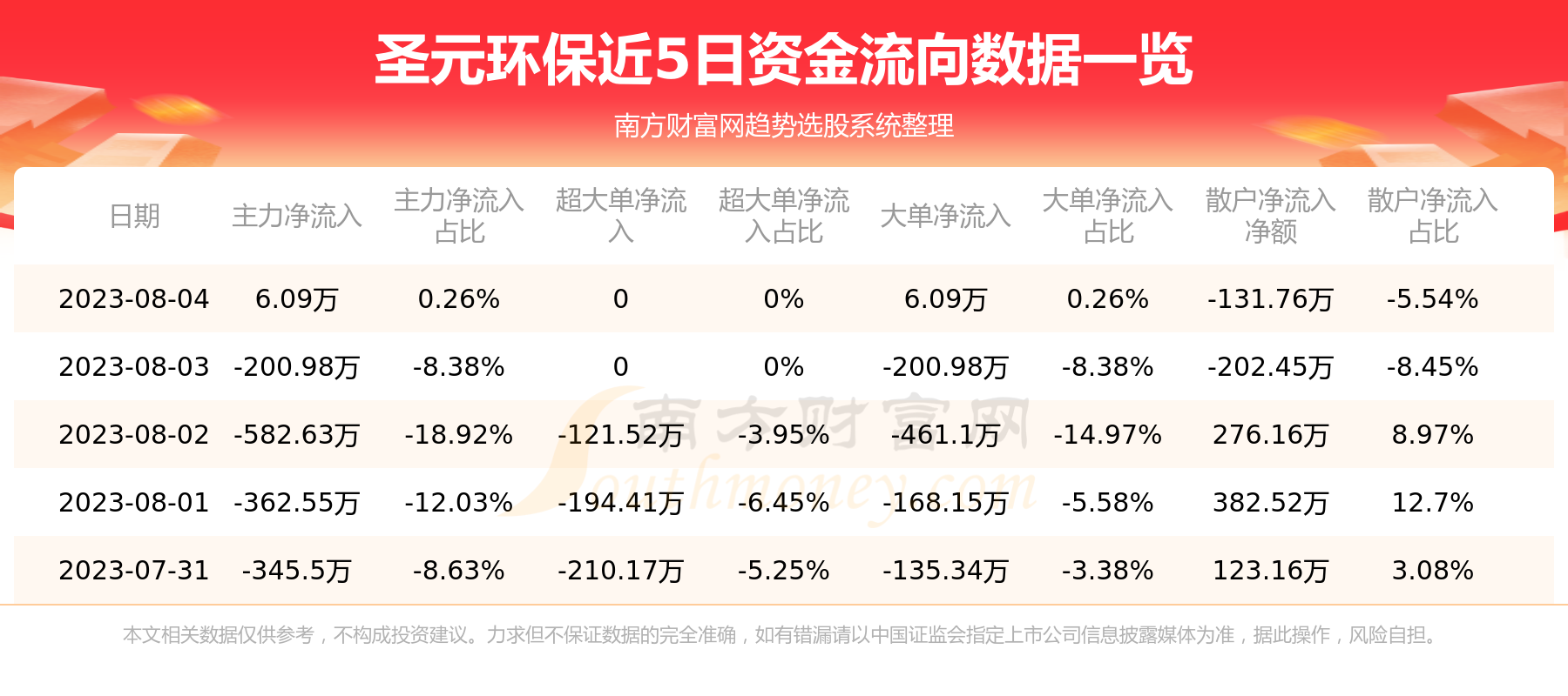 8月4日300867资金流向（圣元环保资金流向）,第1张