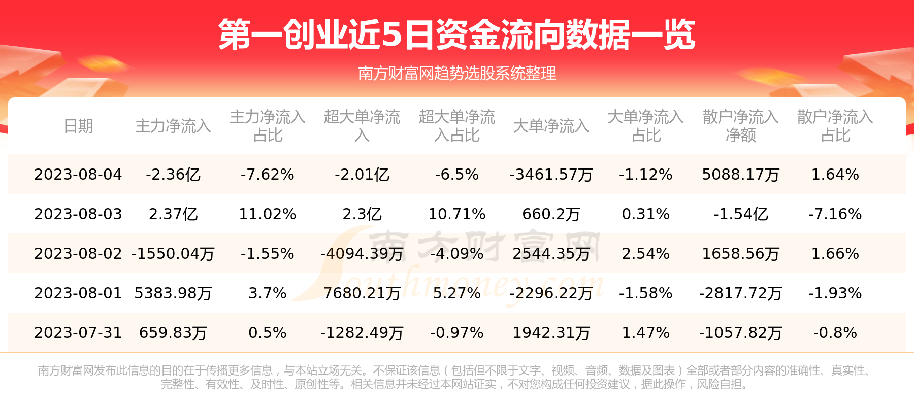 8月4日第一创业（002797）资金流向如何？,第1张