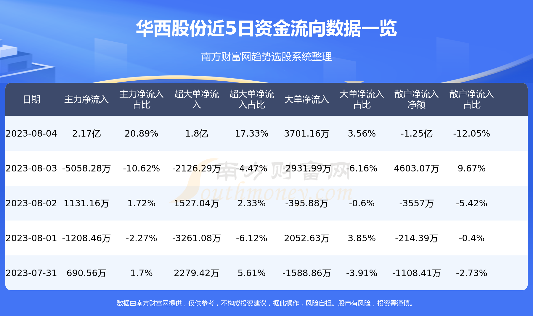 8月4日资金流向：华西股份资金流向一览表,第1张