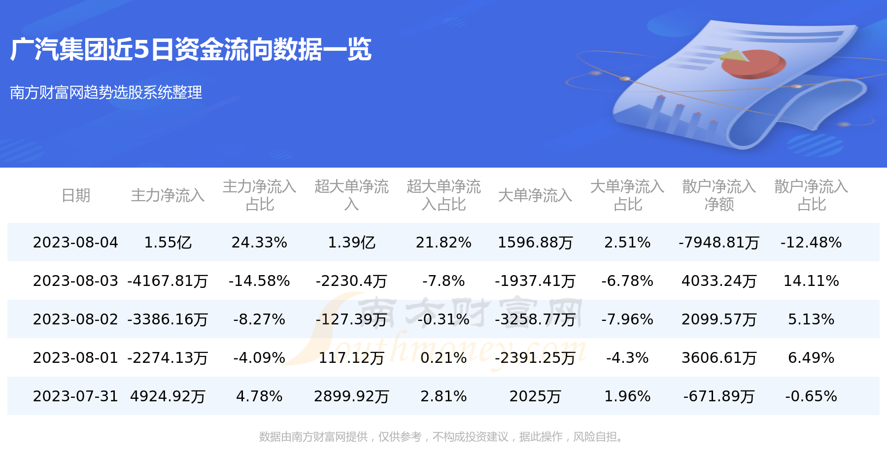 广汽集团个股资金流向查询（8月4日）,第1张