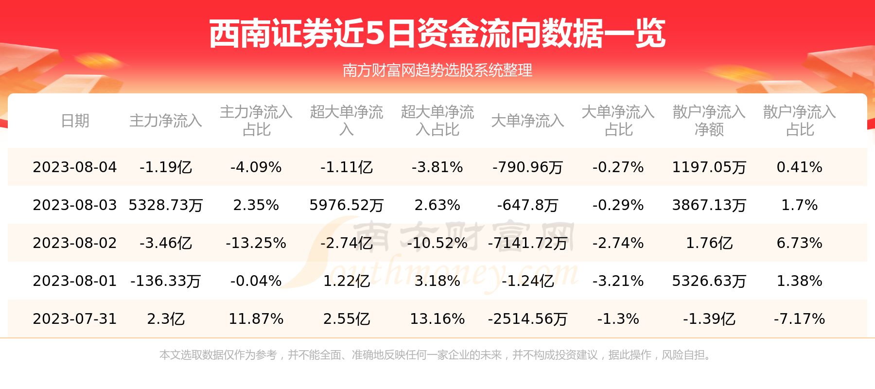 A股资金流向：8月4日西南证券资金流向一览表,第1张