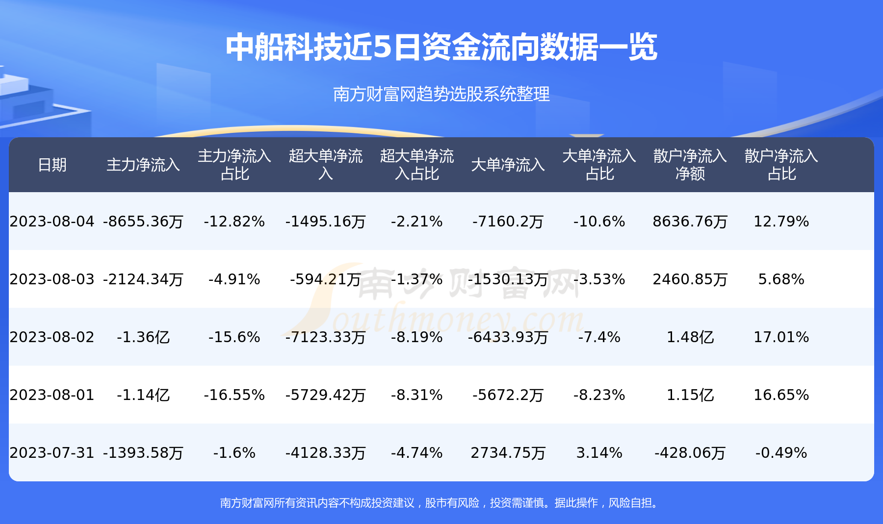 【8月4日资金流向】中船科技资金流向一览表,第1张