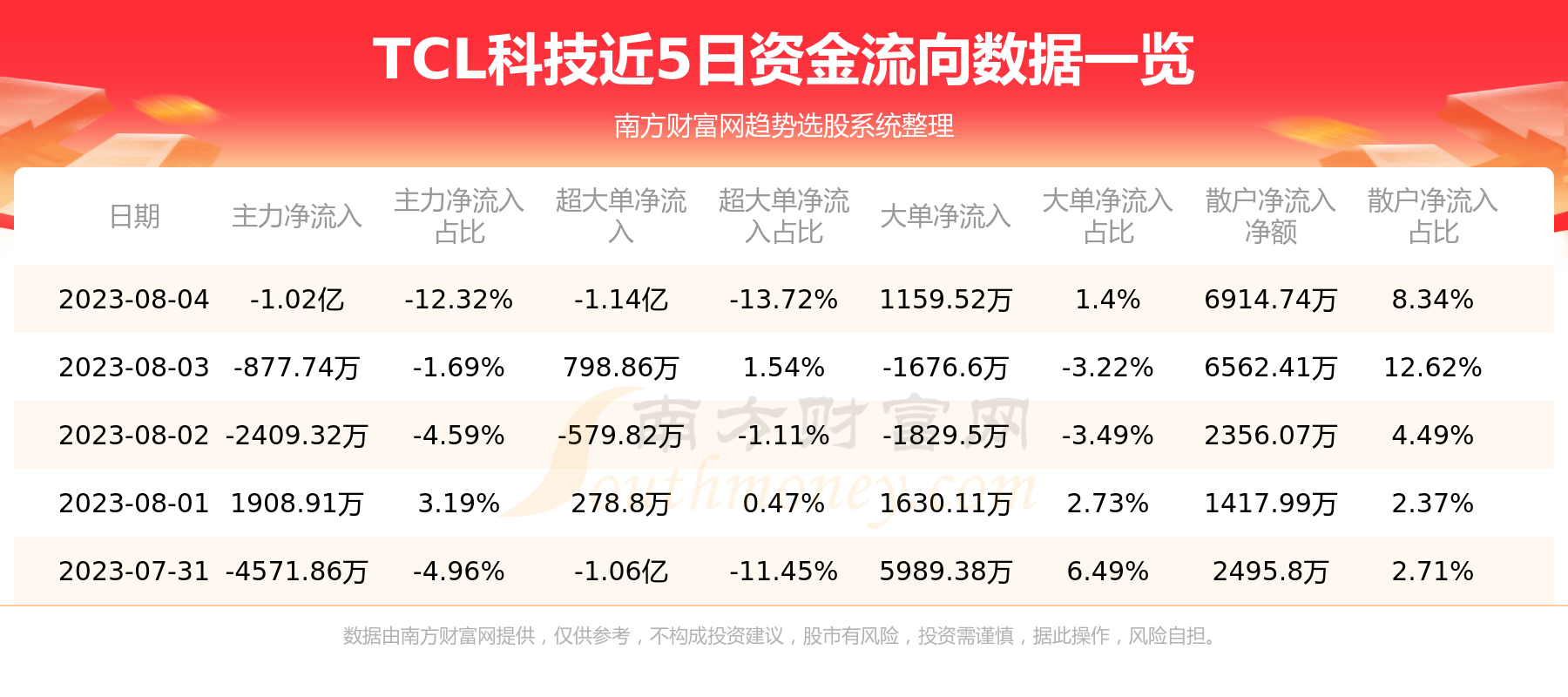 TCL科技，8月4日行情及资金流向概况,第1张