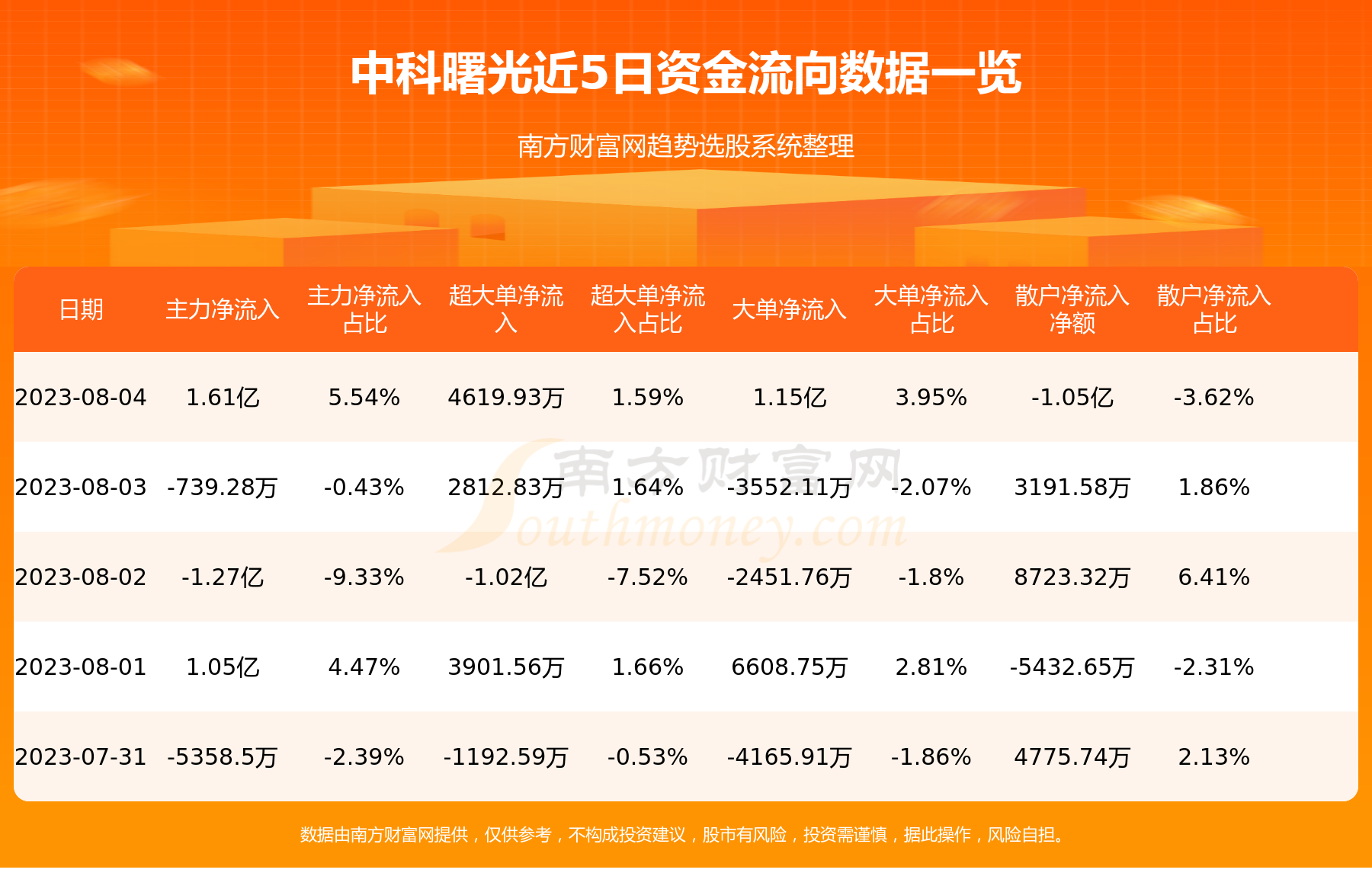 8月4日资金流向统计：中科曙光资金流向查询,第1张