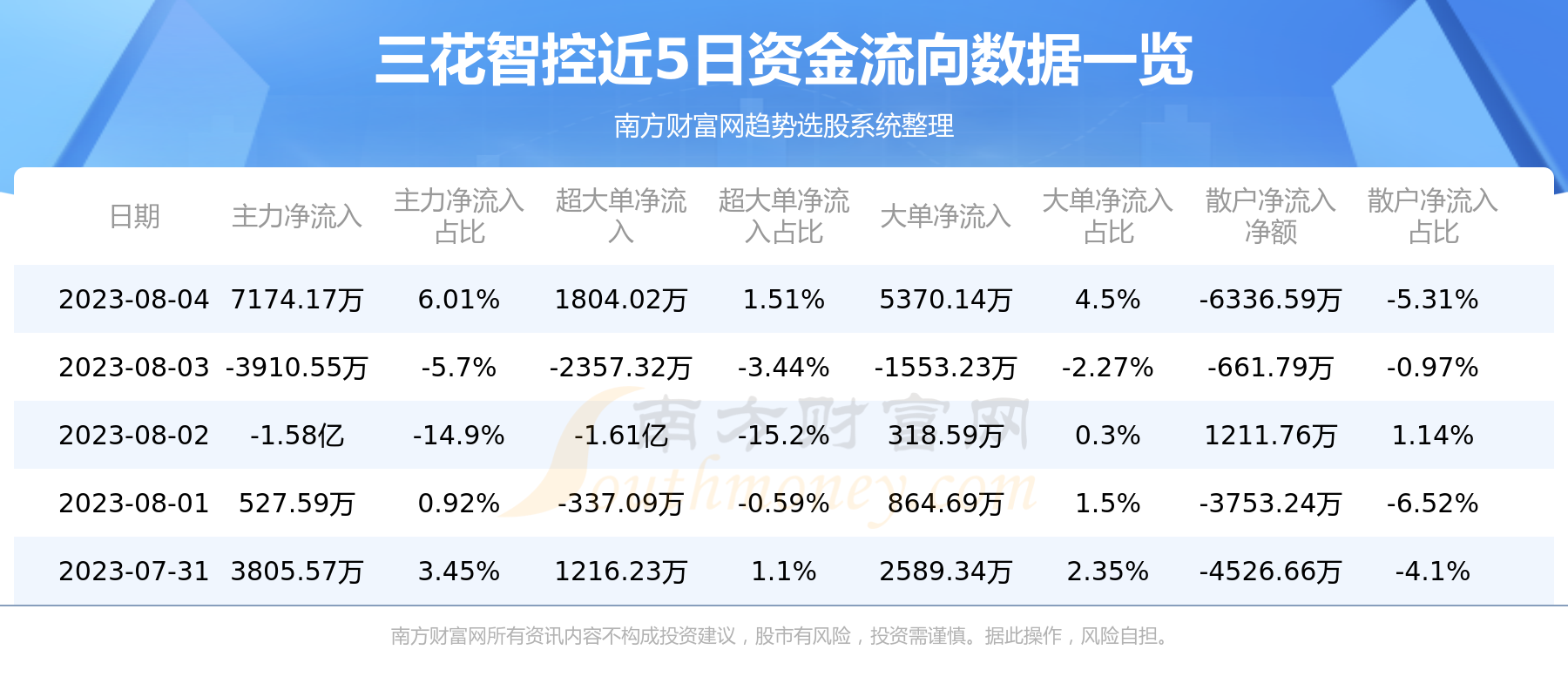 A股资金流向：8月4日三花智控资金流向一览表,第1张