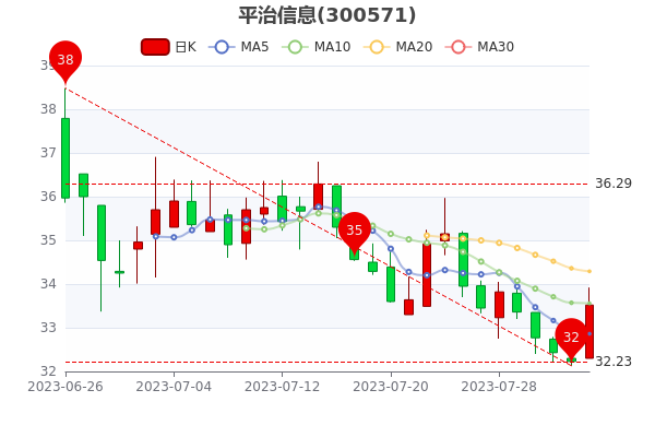 平治信息8月4日股票市盈率38.09，市值达46.77亿,第1张