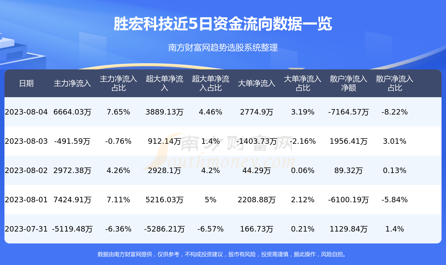 8月4日资金流向：胜宏科技资金流向查询,第1张