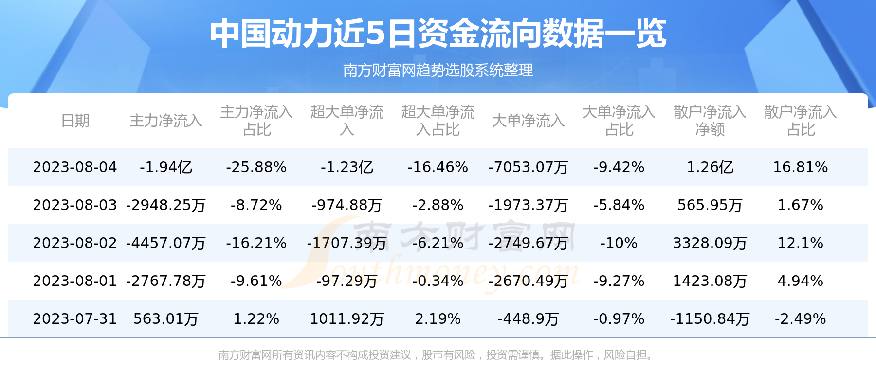 8月4日中国动力（600482）资金流向概况,第1张