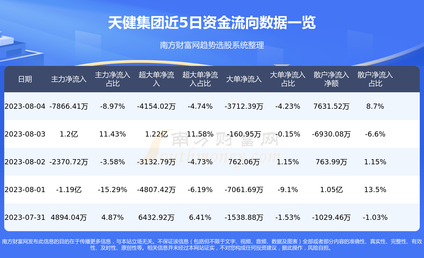 天健集团资金流向查询（8月4日）,第1张