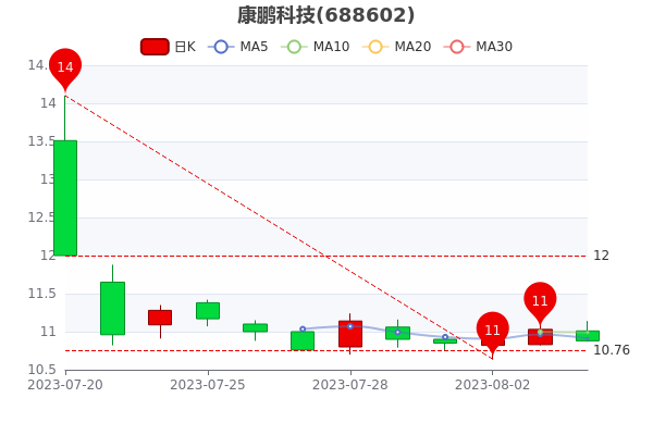 8月4日康鹏科技报11.08元，中单净流出328.81万，A股投资者收藏好,第1张