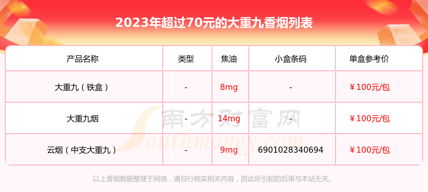 大重九烟参考价100元/包,云烟(中支大重九)参考价100元/包等