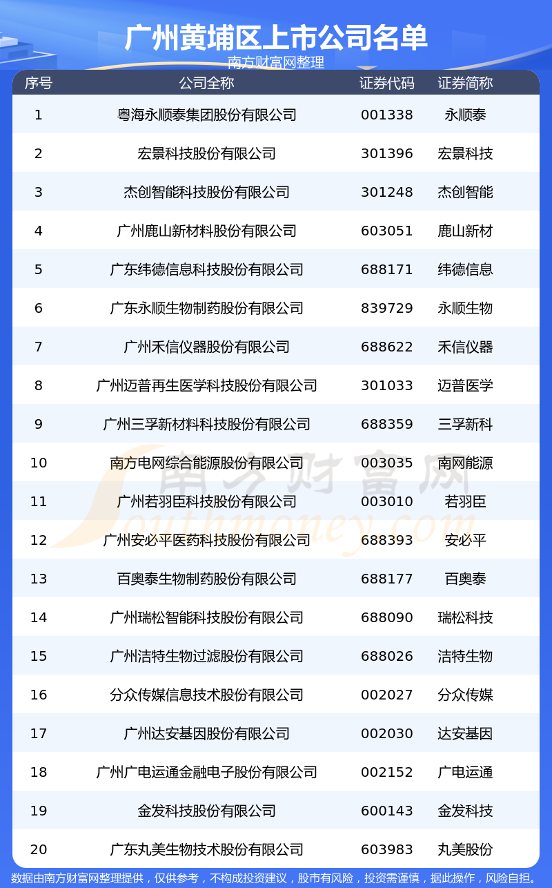 广州黄埔区上市公司名单广州黄埔区的上市企业2023年8月7日