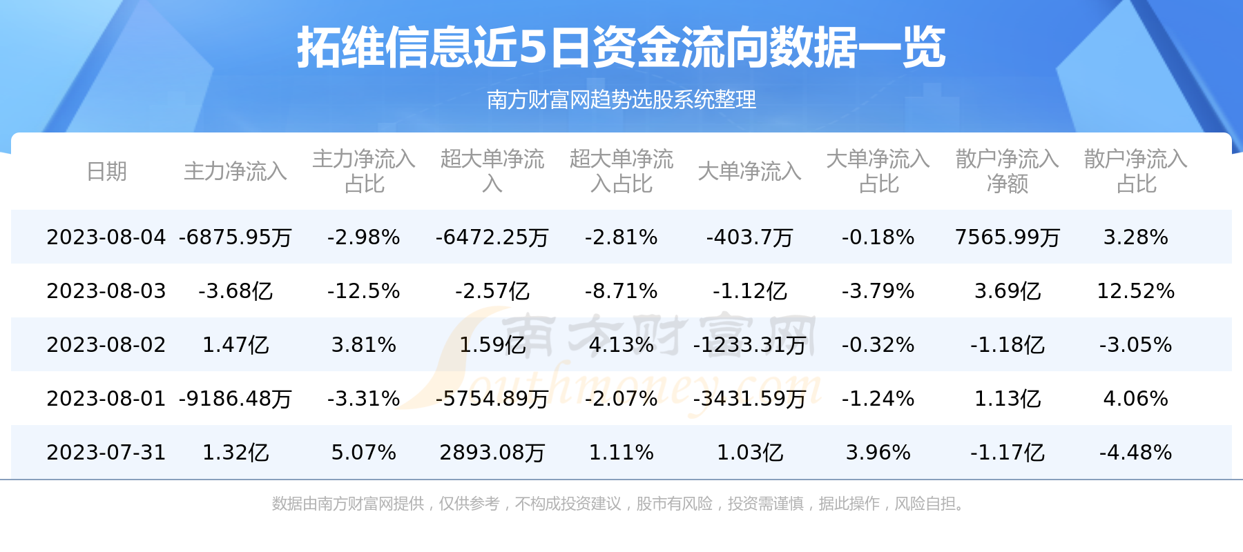 拓维信息8月4日主力资金净流出6875.95万元,第1张