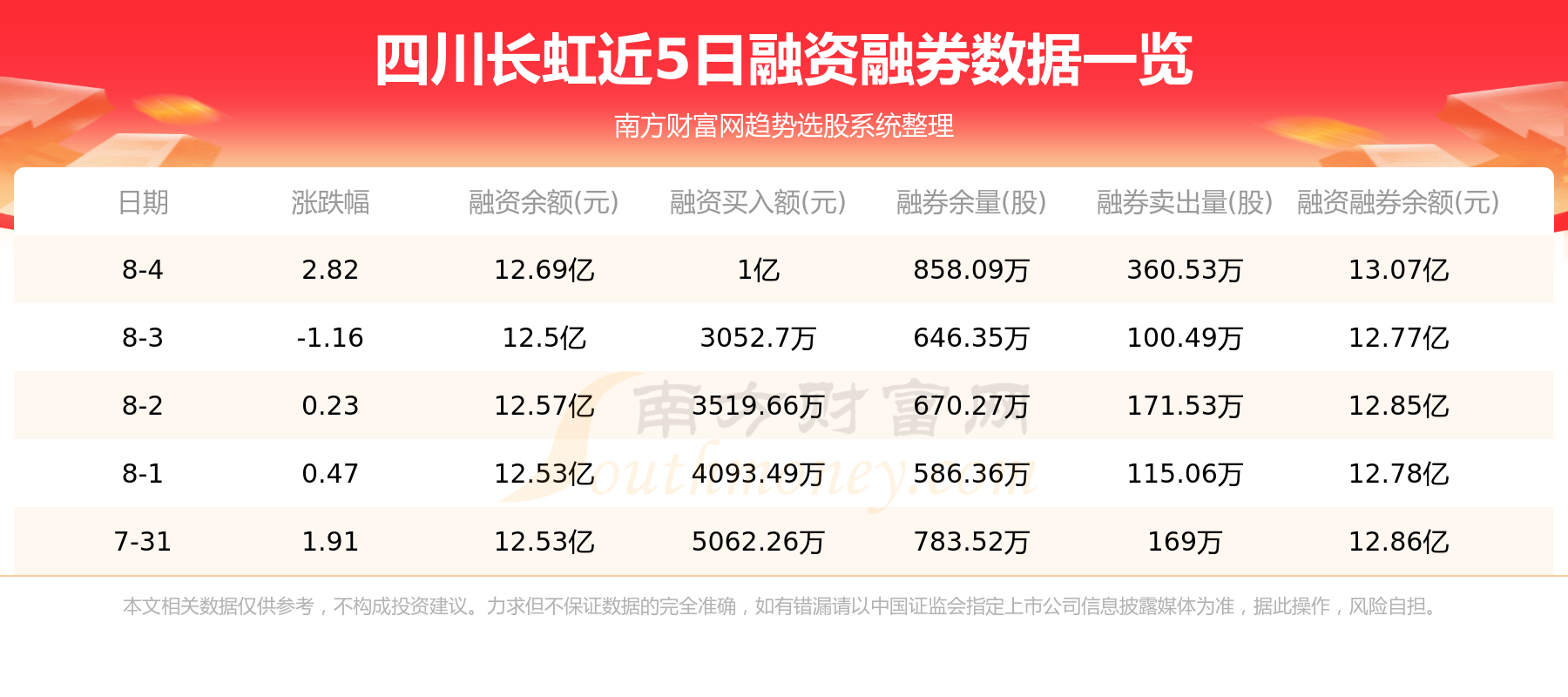 8月4日资金流向统计：四川长虹资金流向查询,第2张