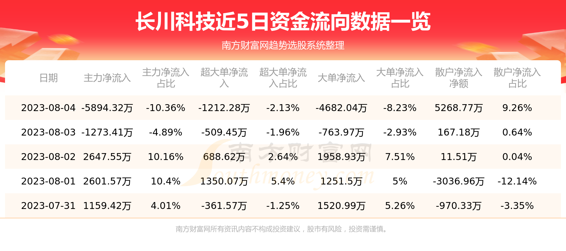 8月4日资金流向统计：长川科技资金流向查询,第1张