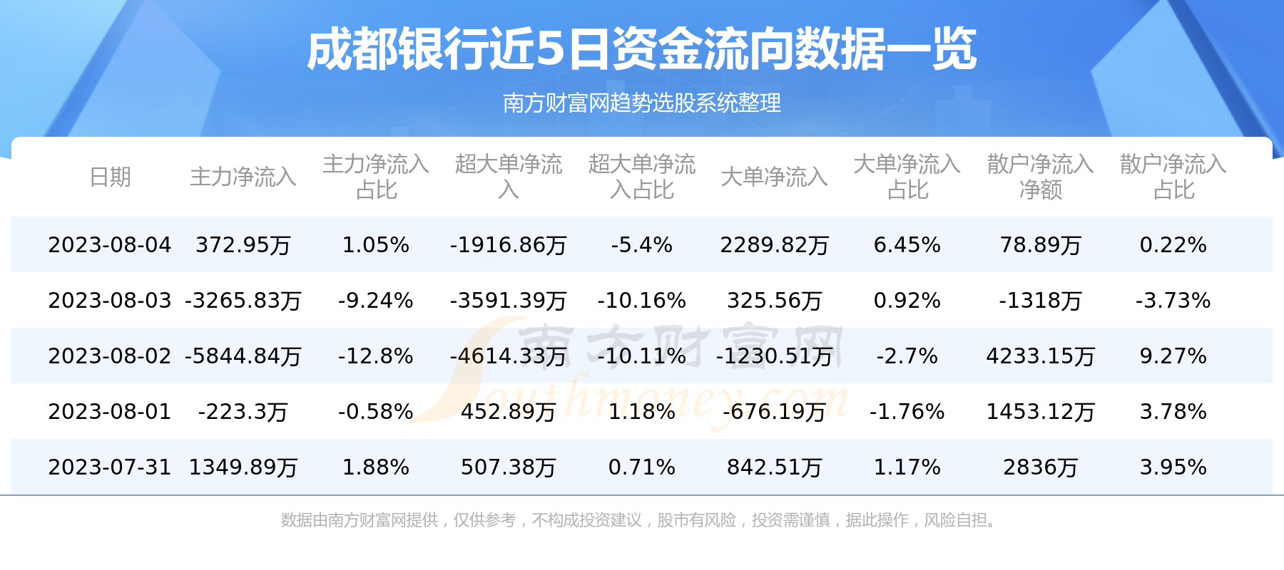 成都银行主力动向：8月4日净流入372.95万元,第1张