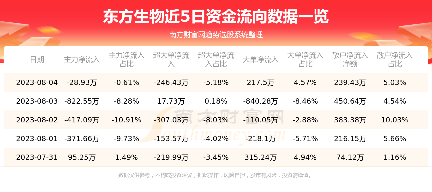 8月4日资金流向一览表|东方生物(688298),第1张