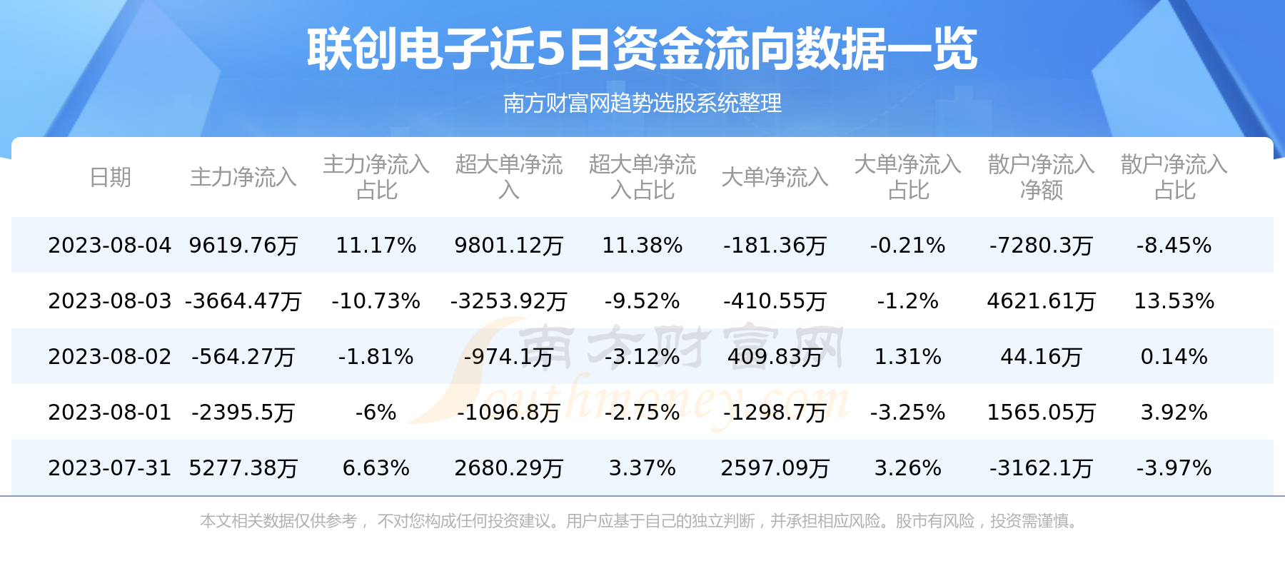 联创电子8月4日主力资金净流入9619.76万元,第1张