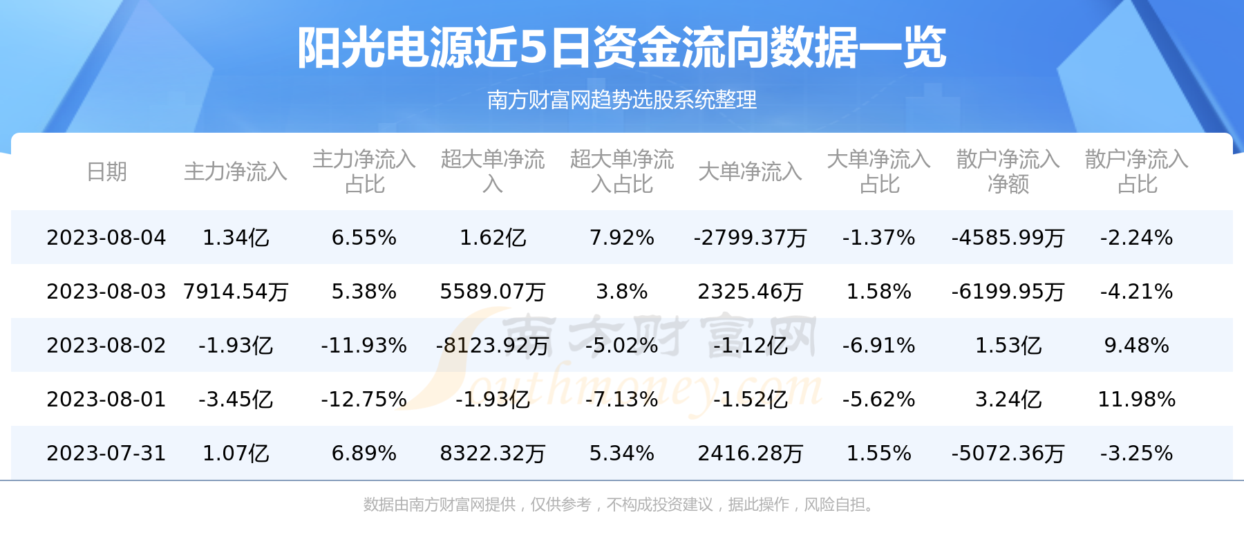 8月4日阳光电源（300274）资金流向如何？,第1张