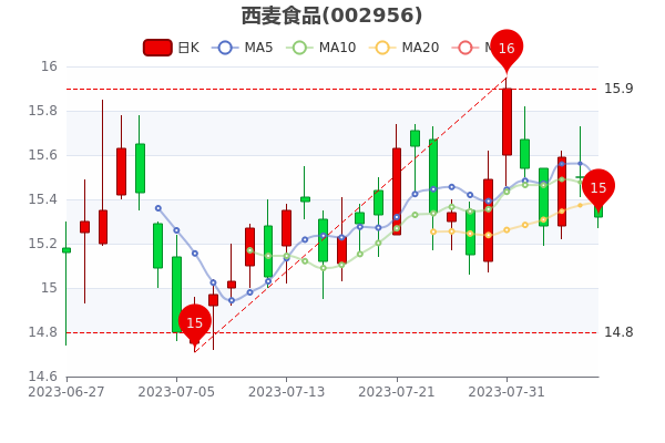 西麦食品8月7日早盘报15.34元，市值34.3亿，你记住吗,第1张