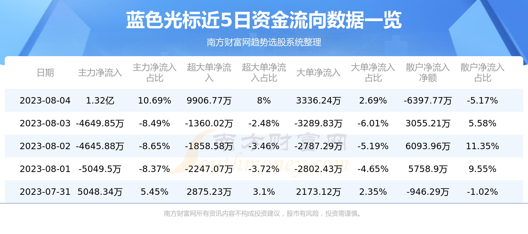 蓝色光标资金流向查询（8月4日）,第1张