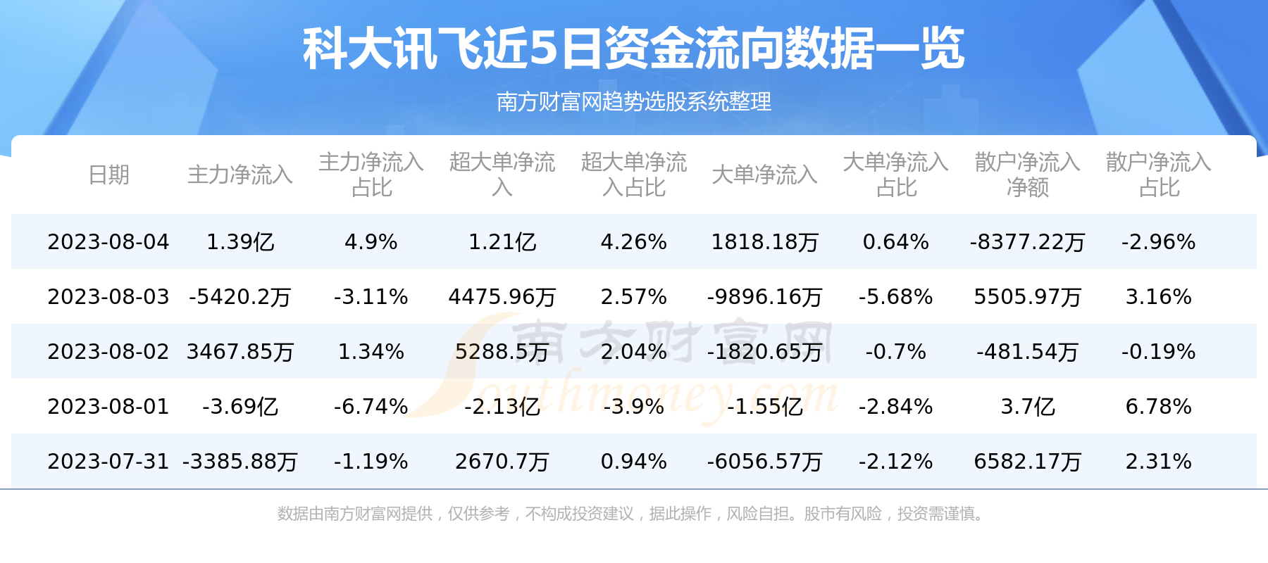 8月4日资金流向查询|科大讯飞(002230),第1张