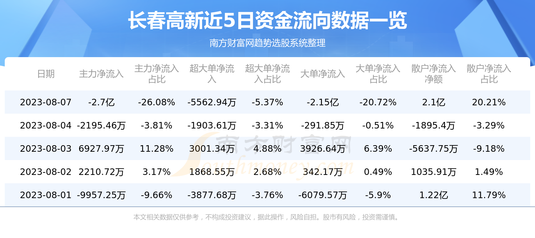 8月7日行情及资金流向查询（长春高新）,第1张