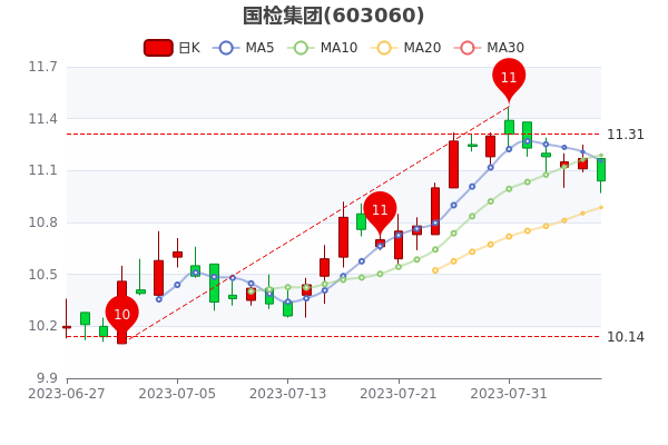 国检集团8月7日收盘报11.04元，市值88.6亿,第1张
