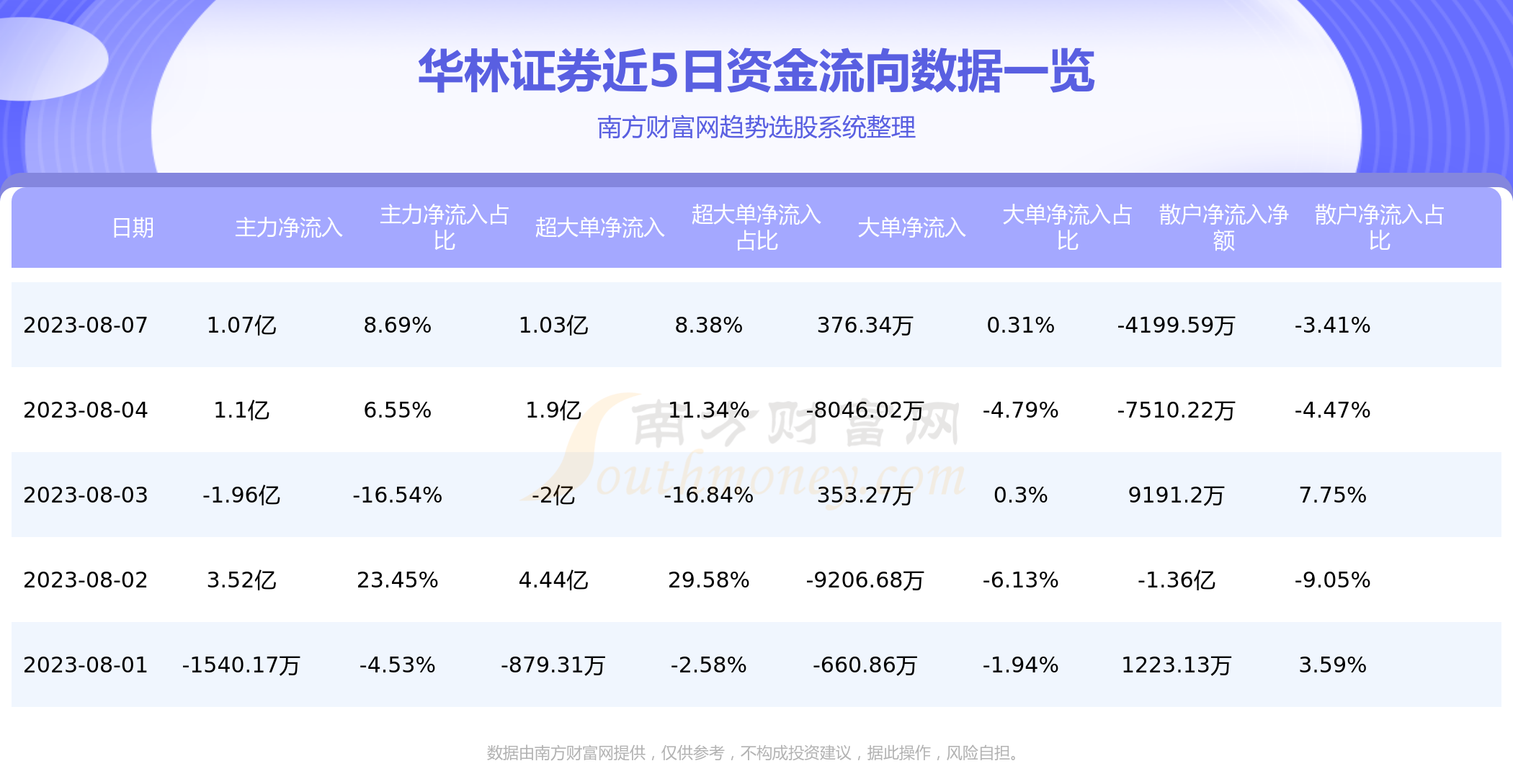 8月7日华林证券（002945）资金流向如何？,第1张