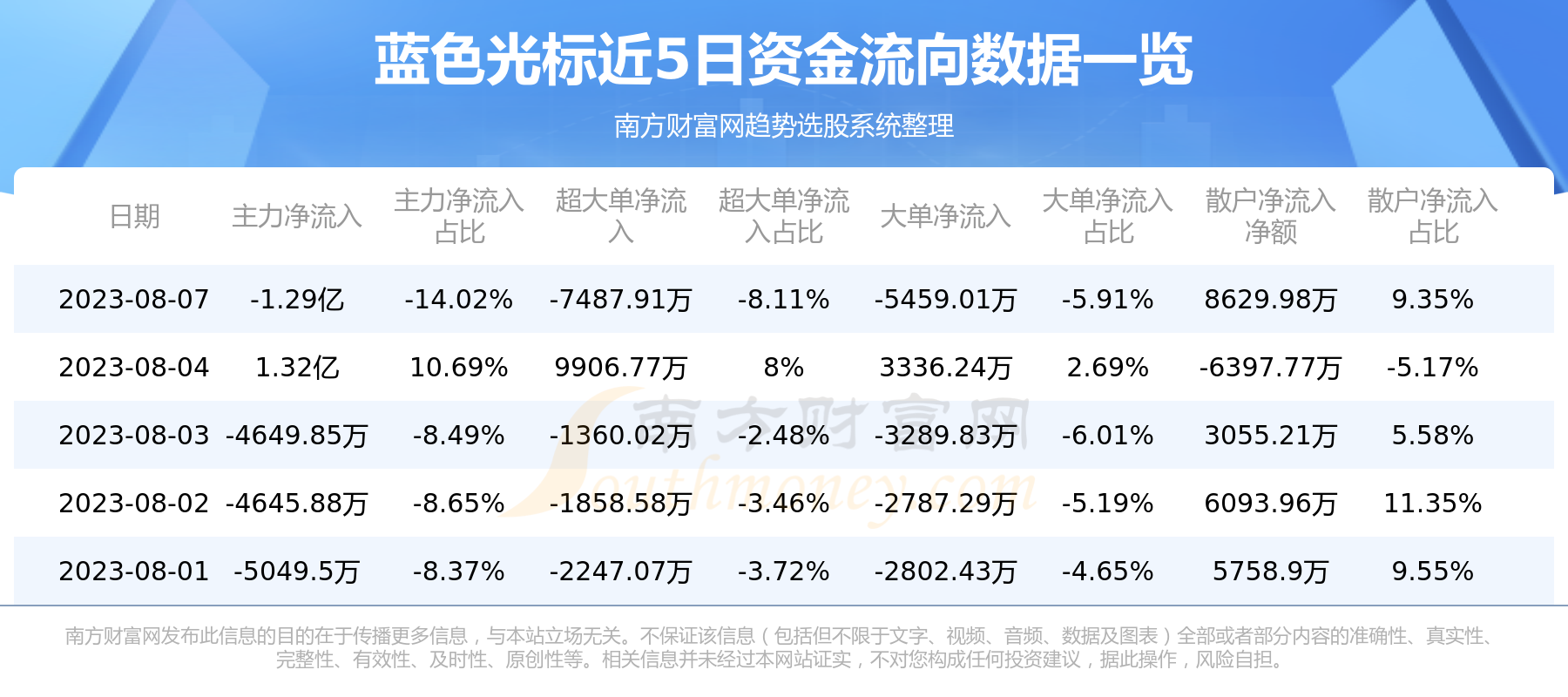 蓝色光标资金流向查询（8月7日）,第1张