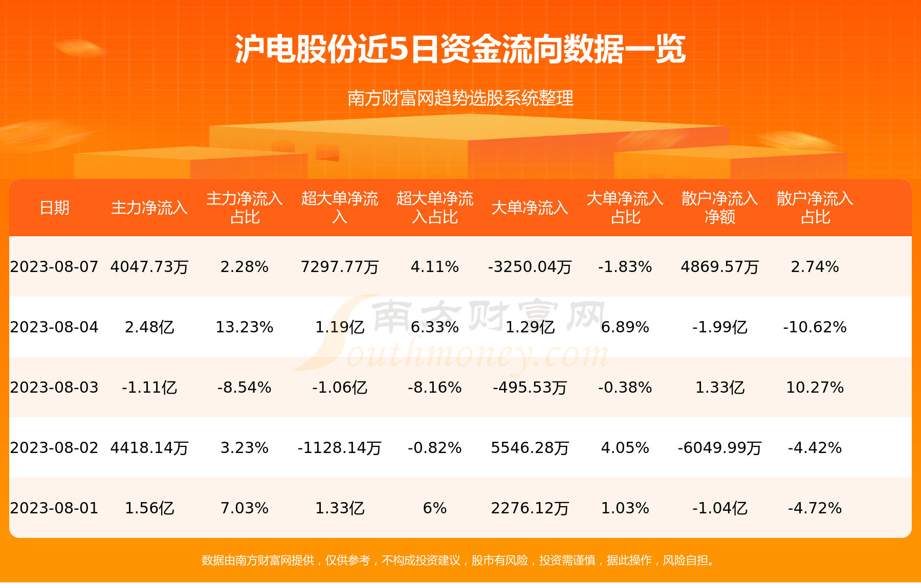 8月7日资金流向|沪电股份资金流向查询,第1张