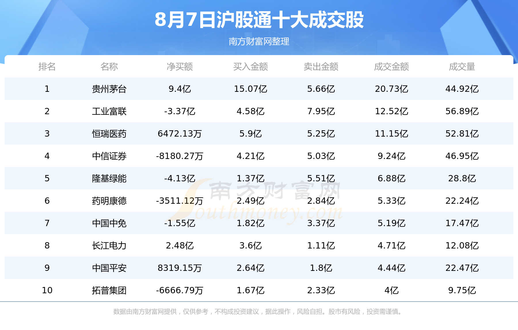 【北向资金统计】8月7日北向资金买卖前十成交榜,第1张