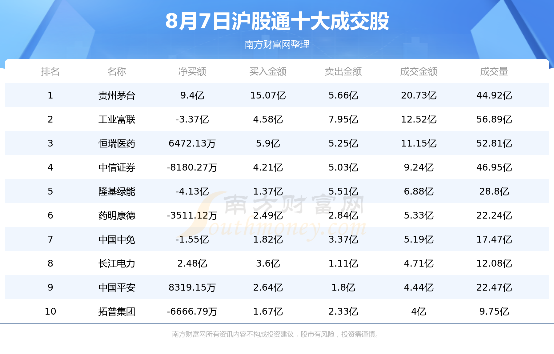 北向资金追踪：8月7日沪股通深股通十大成交股,第1张