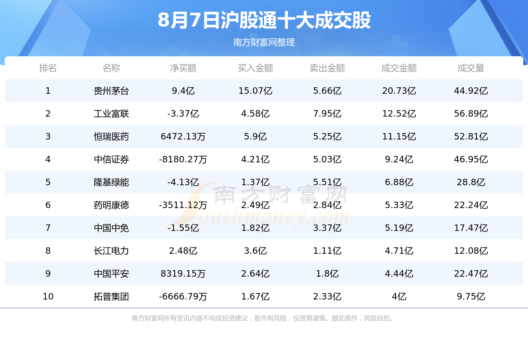 【北向资金统计】8月7日沪股通深股通十大成交股,第1张