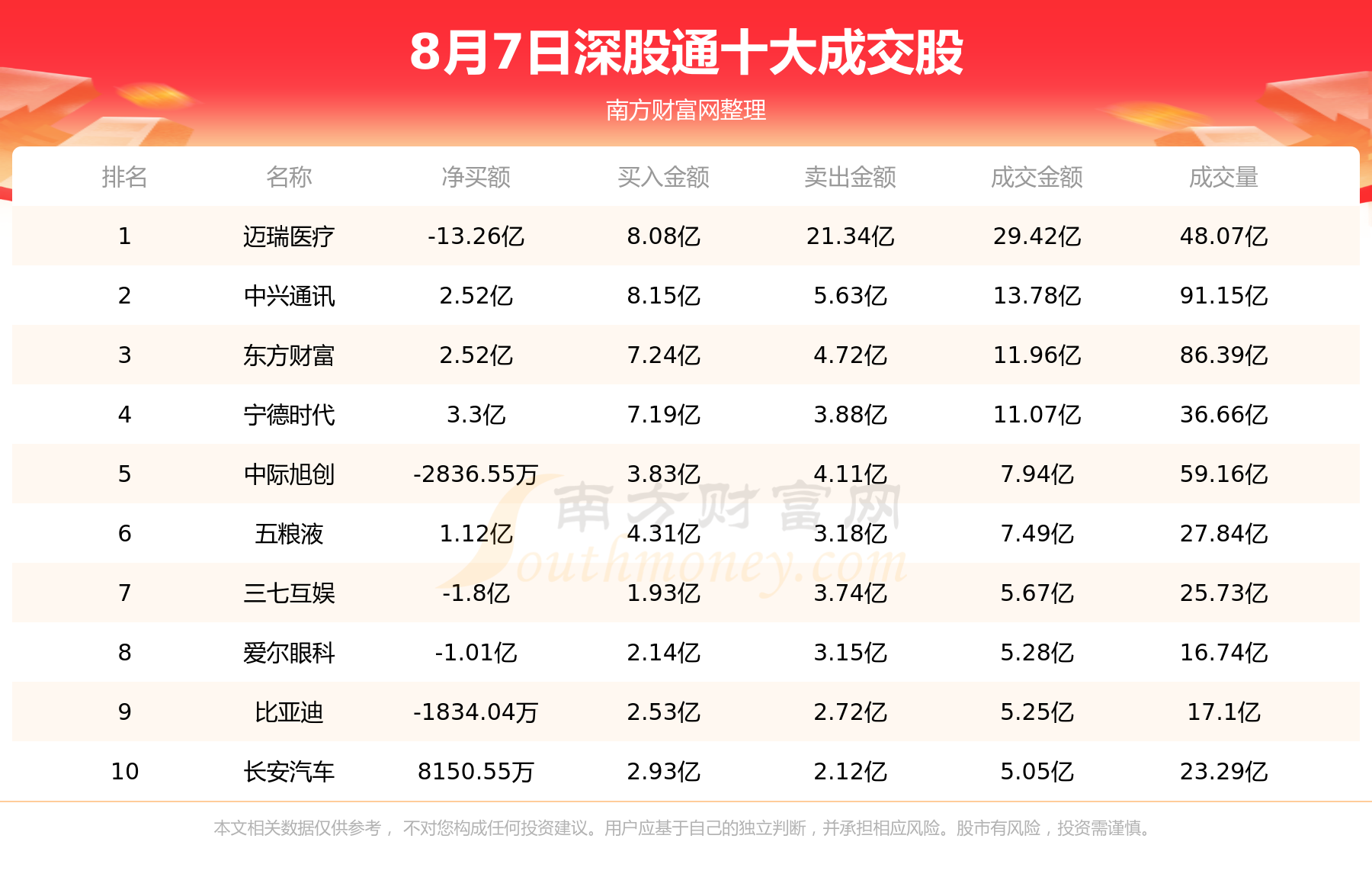 【北向资金统计】8月7日沪股通深股通十大成交股,第2张