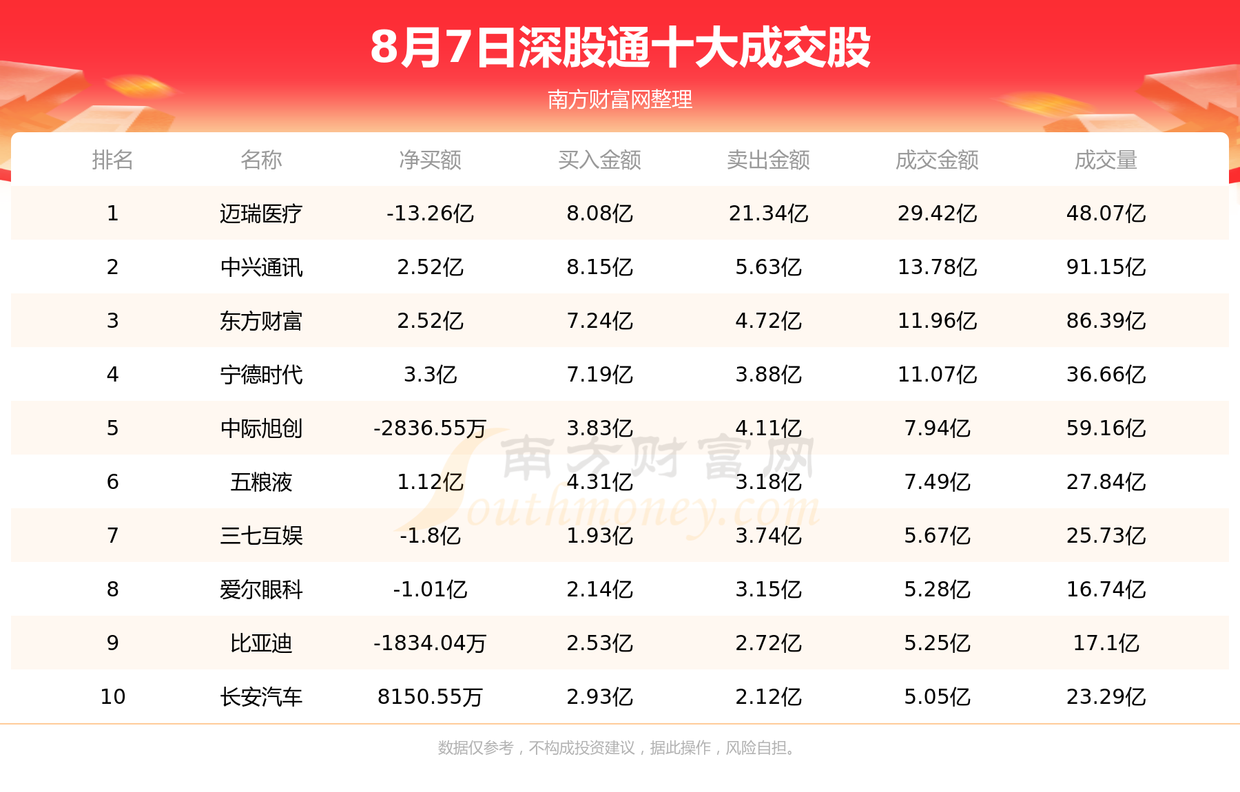 北向资金概况：8月7日北向资金十大成交股,第2张