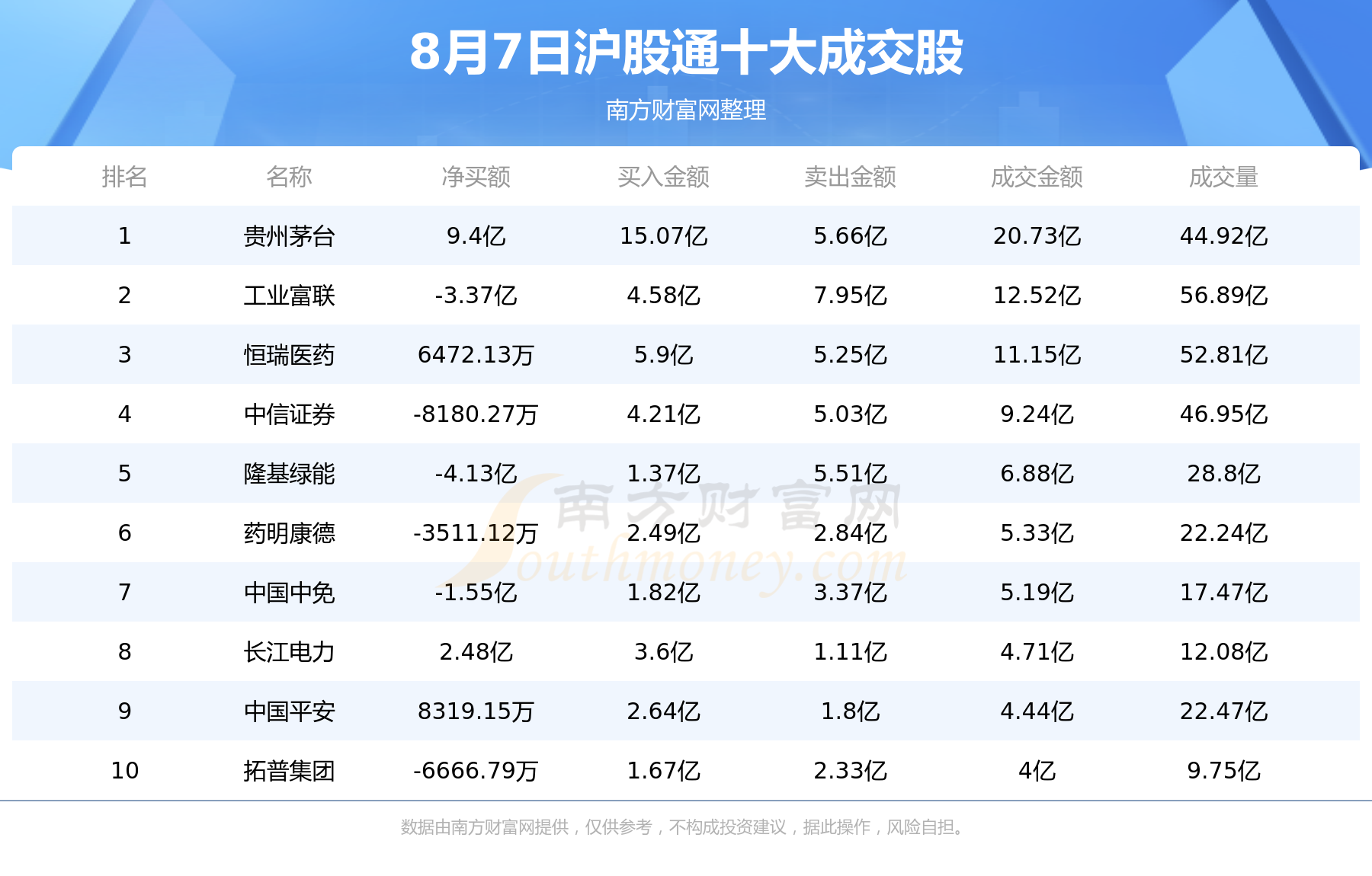 北向资金概况：8月7日北向资金十大成交股,第1张