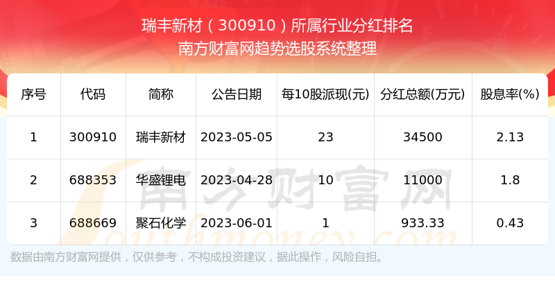 瑞丰新材分红记录查询300910行业分红排行榜