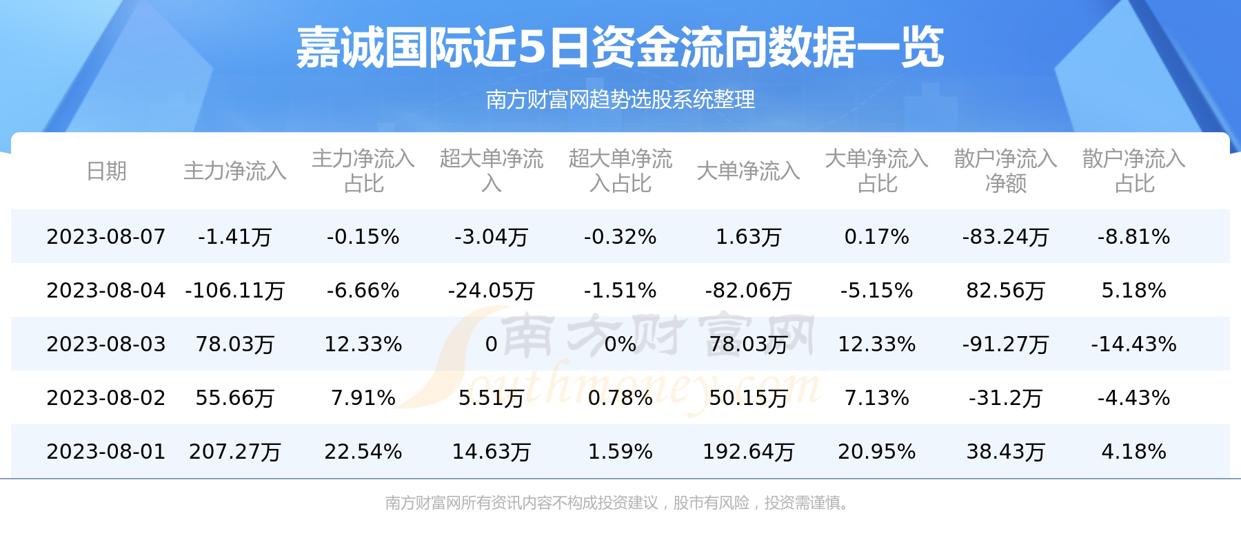 8月7日资金流向复盘：嘉诚国际资金流向查询,第1张