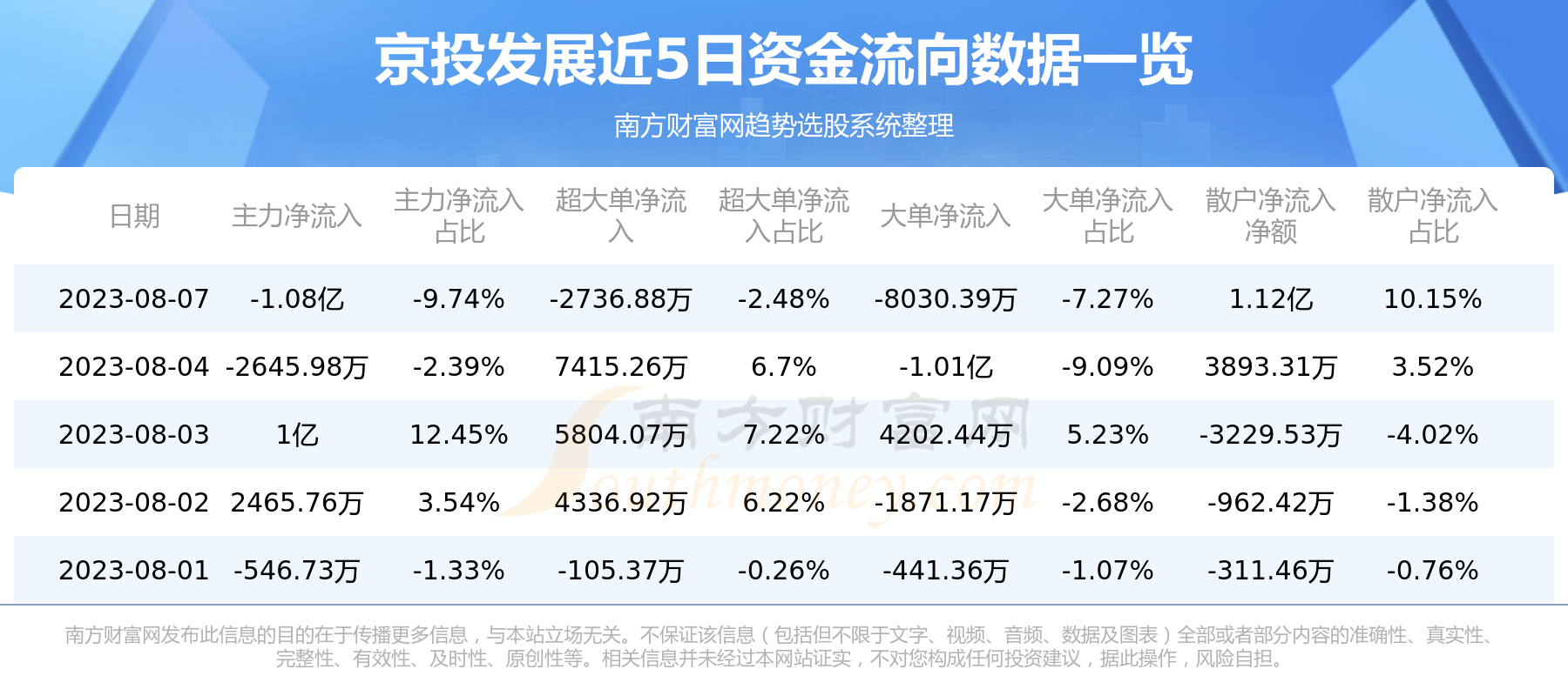 京投发展个股资金流向查询（8月7日）,第1张